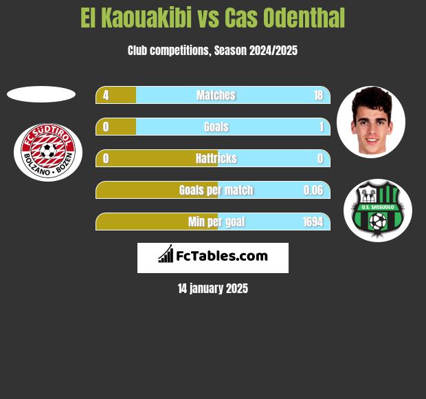 El Kaouakibi vs Cas Odenthal h2h player stats