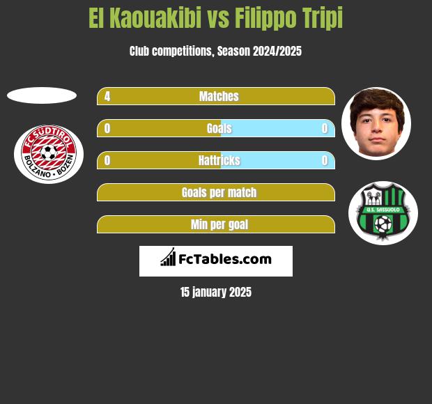 El Kaouakibi vs Filippo Tripi h2h player stats