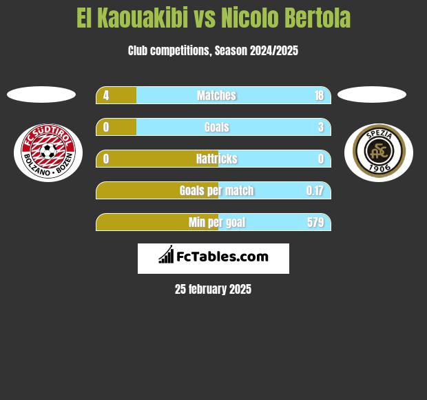 El Kaouakibi vs Nicolo Bertola h2h player stats