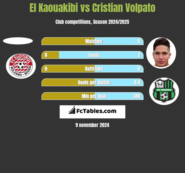 El Kaouakibi vs Cristian Volpato h2h player stats