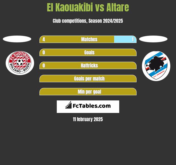 El Kaouakibi vs Altare h2h player stats