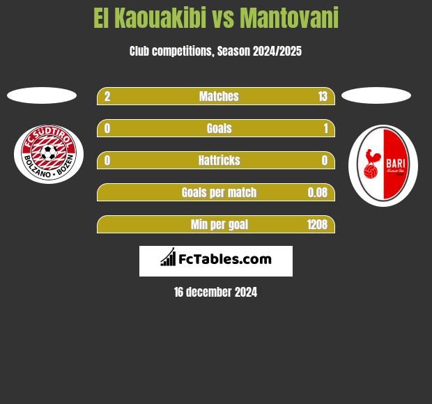 El Kaouakibi vs Mantovani h2h player stats