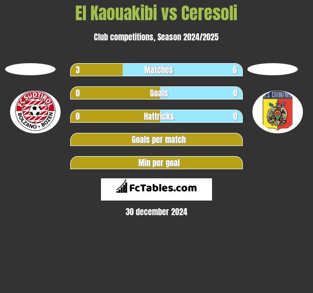 El Kaouakibi vs Ceresoli h2h player stats