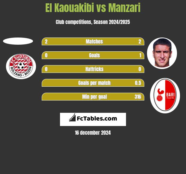 El Kaouakibi vs Manzari h2h player stats