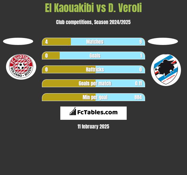 El Kaouakibi vs D. Veroli h2h player stats