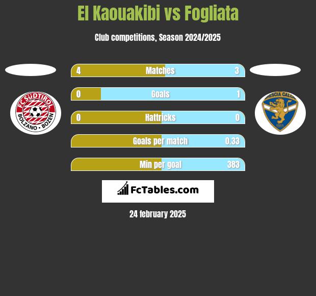 El Kaouakibi vs Fogliata h2h player stats