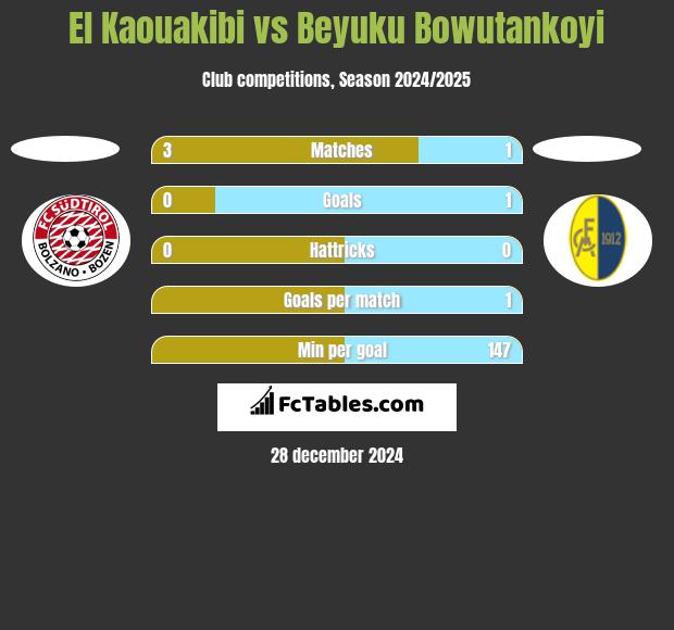 El Kaouakibi vs Beyuku Bowutankoyi h2h player stats