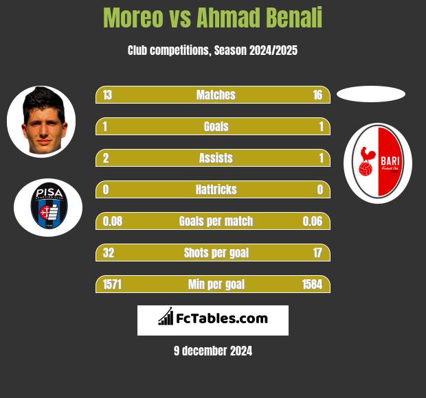 Moreo vs Ahmad Benali h2h player stats