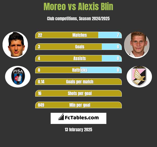 Moreo vs Alexis Blin h2h player stats