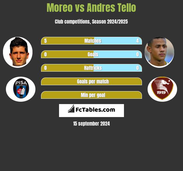 Moreo vs Andres Tello h2h player stats