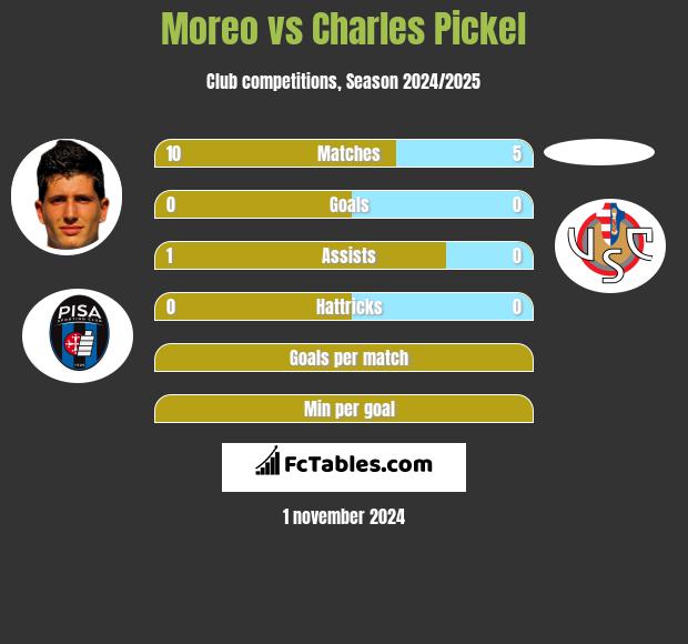 Moreo vs Charles Pickel h2h player stats