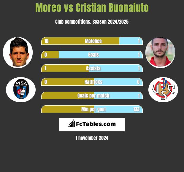 Moreo vs Cristian Buonaiuto h2h player stats