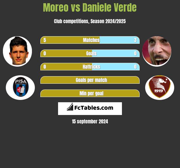 Moreo vs Daniele Verde h2h player stats