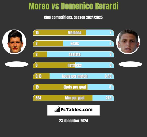 Moreo vs Domenico Berardi h2h player stats