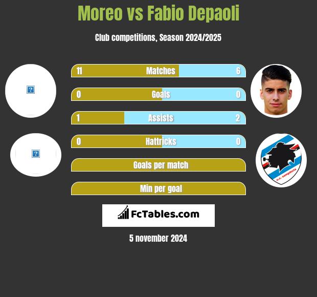 Moreo vs Fabio Depaoli h2h player stats