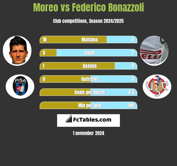 Moreo vs Federico Bonazzoli h2h player stats