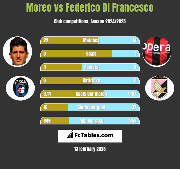 Moreo vs Federico Di Francesco h2h player stats