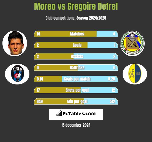 Moreo vs Gregoire Defrel h2h player stats