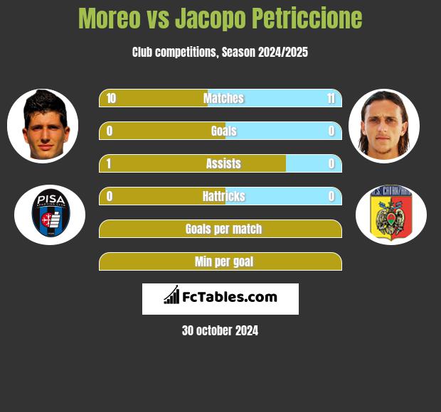 Moreo vs Jacopo Petriccione h2h player stats