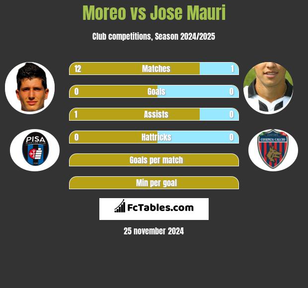 Moreo vs Jose Mauri h2h player stats