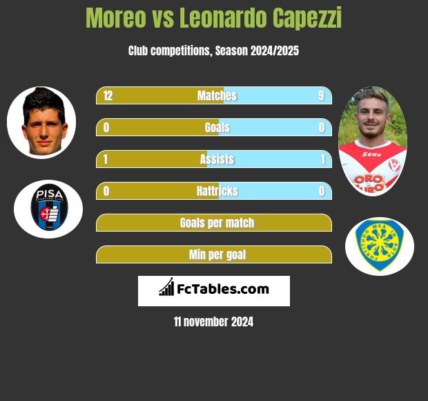 Moreo vs Leonardo Capezzi h2h player stats