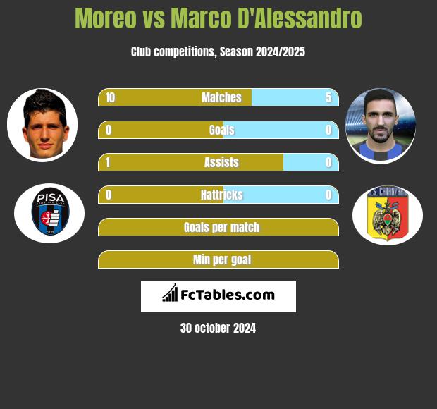 Moreo vs Marco D'Alessandro h2h player stats