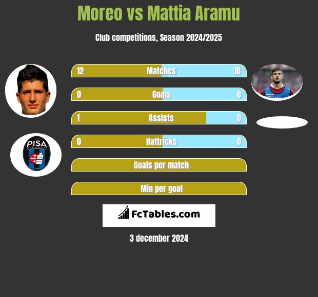 Moreo vs Mattia Aramu h2h player stats