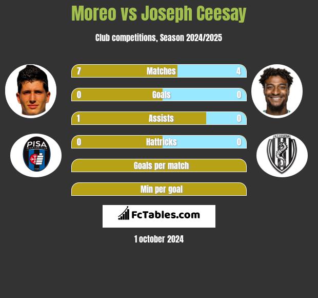 Moreo vs Joseph Ceesay h2h player stats