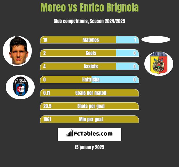 Moreo vs Enrico Brignola h2h player stats