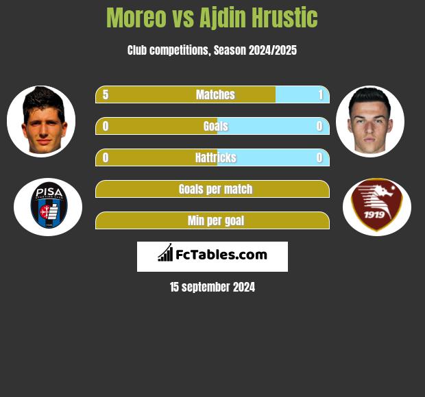 Moreo vs Ajdin Hrustic h2h player stats