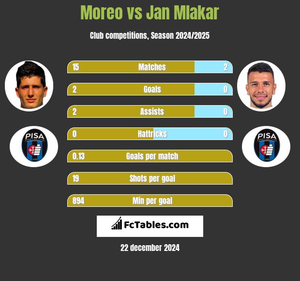 Moreo vs Jan Mlakar h2h player stats