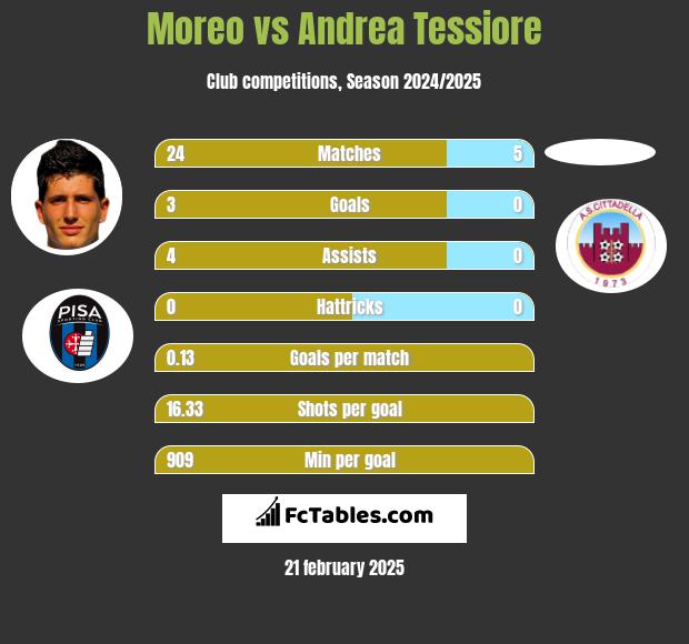 Moreo vs Andrea Tessiore h2h player stats