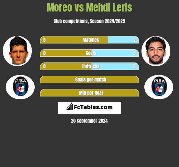 Moreo vs Mehdi Leris h2h player stats