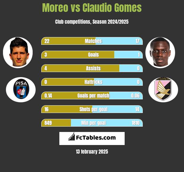 Moreo vs Claudio Gomes h2h player stats