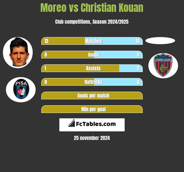 Moreo vs Christian Kouan h2h player stats