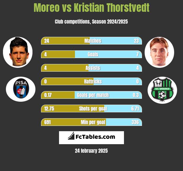 Moreo vs Kristian Thorstvedt h2h player stats