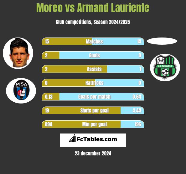 Moreo vs Armand Lauriente h2h player stats