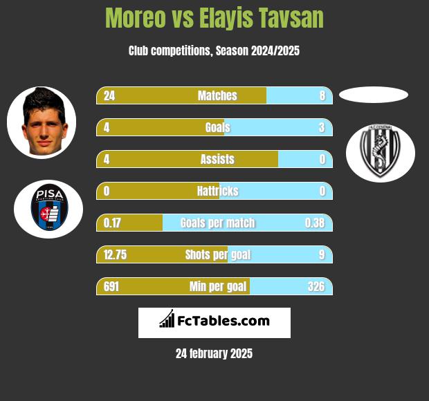 Moreo vs Elayis Tavsan h2h player stats