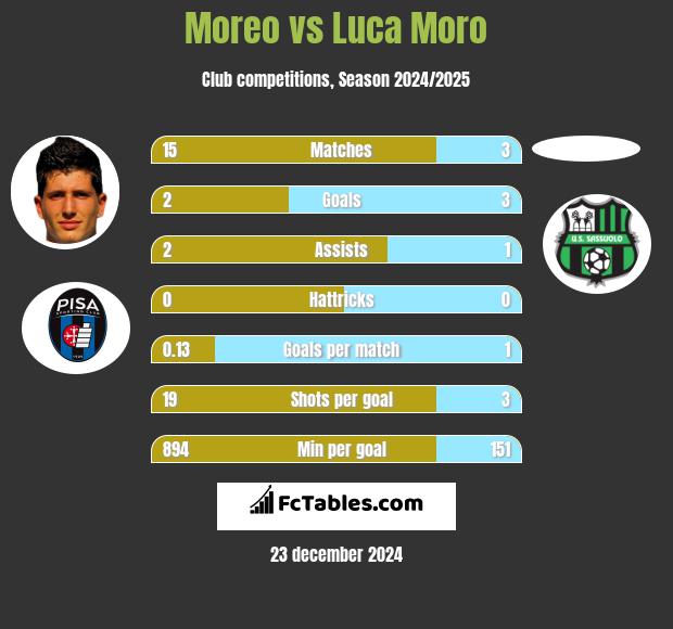 Moreo vs Luca Moro h2h player stats