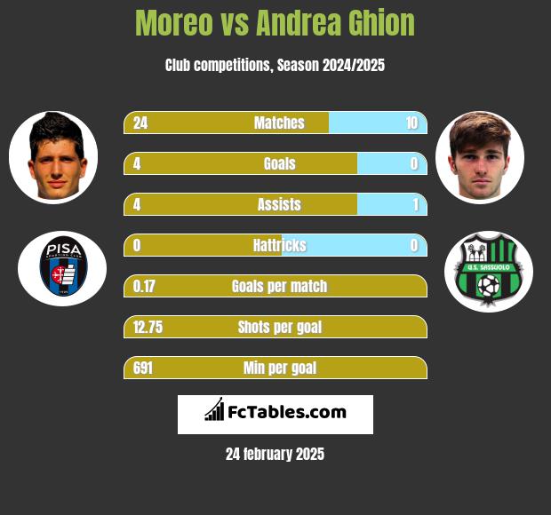 Moreo vs Andrea Ghion h2h player stats