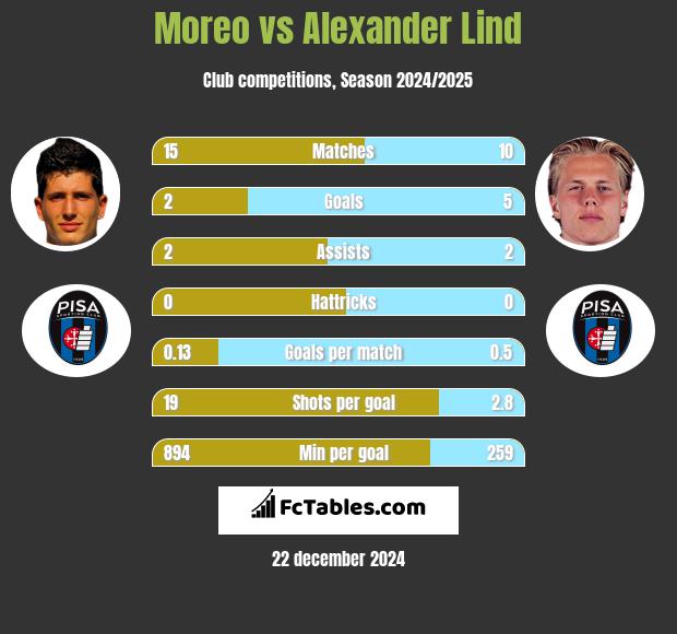 Moreo vs Alexander Lind h2h player stats