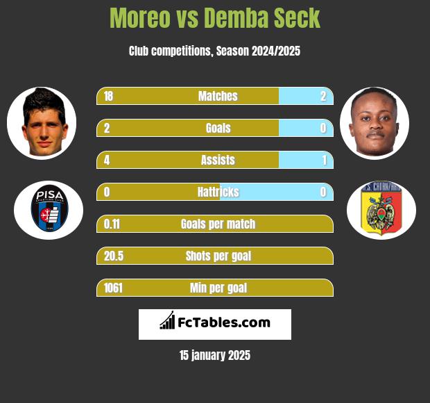 Moreo vs Demba Seck h2h player stats