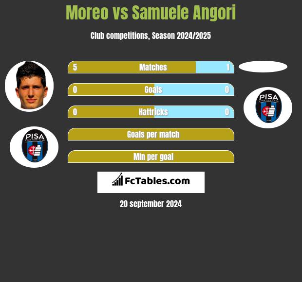 Moreo vs Samuele Angori h2h player stats