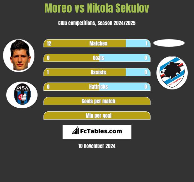 Moreo vs Nikola Sekulov h2h player stats