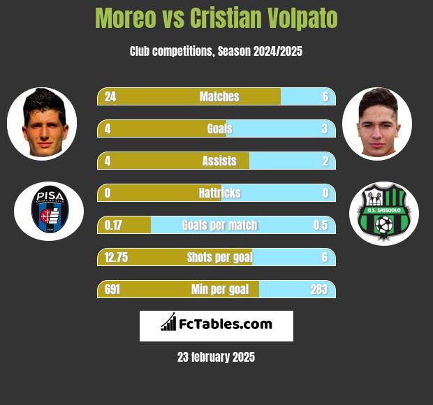 Moreo vs Cristian Volpato h2h player stats