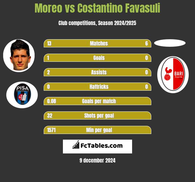 Moreo vs Costantino Favasuli h2h player stats