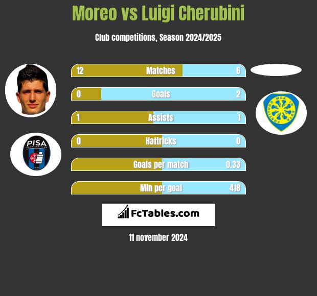 Moreo vs Luigi Cherubini h2h player stats