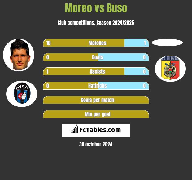 Moreo vs Buso h2h player stats