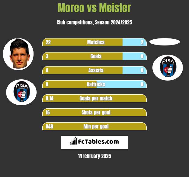 Moreo vs Meister h2h player stats