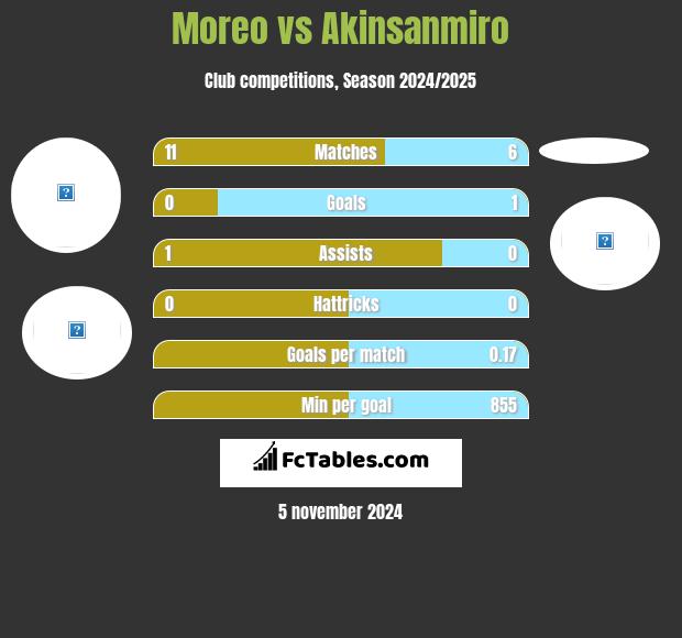 Moreo vs Akinsanmiro h2h player stats